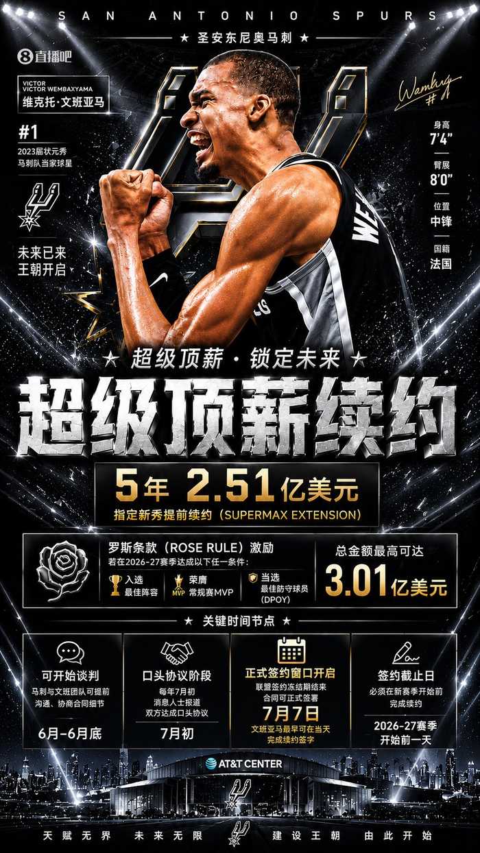 NBA新秀历史最大合同！文班有资格续5年2.51亿最多拿3.01亿！